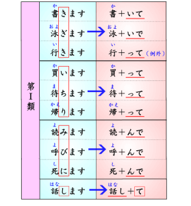 新手必學！日語動詞的「て形變化」 - 阿哲的日本語教室