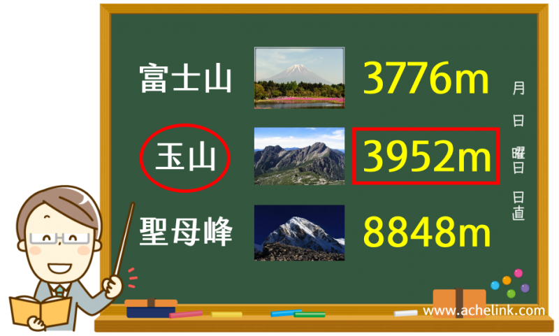 日語豆知識：日本富士山與台灣玉山的高度誰比較高？